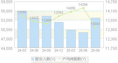 亚宝药业(600351)股东户数变动图