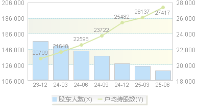 浙江龙盛(600352)股东户数变动图