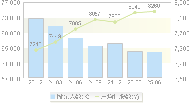 敦煌种业(600354)股东户数变动图