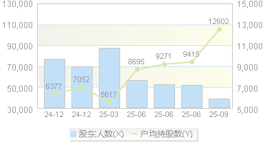 *ST精伦(600355)股东户数变动图