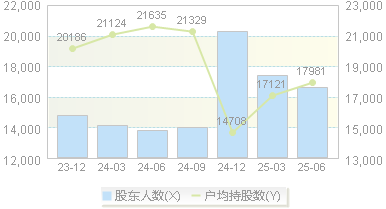 恒丰纸业(600356)股东户数变动图