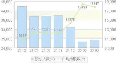 ST联合(600358)股东户数变动图