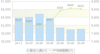 新农开发(600359)股东户数变动图