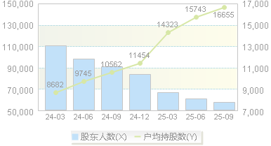 *ST华微(600360)股东户数变动图