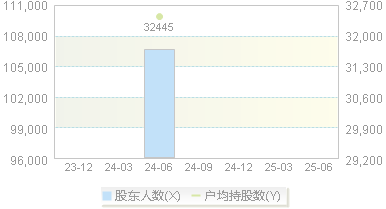 江西铜业(600362)股东户数变动图