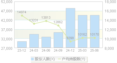 联创光电(600363)股东户数变动图