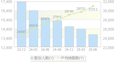ST通葡(600365)股东户数变动图