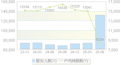 宁波韵升(600366)股东户数变动图