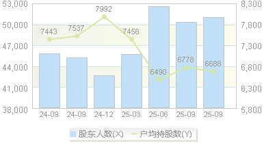 红星发展(600367)股东户数变动图