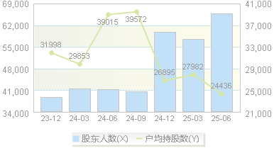 五洲交通(600368)股东户数变动图