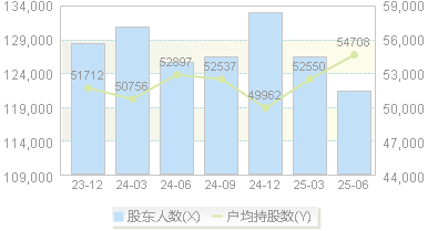 西南证券(600369)股东户数变动图
