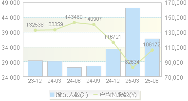 三房巷(600370)股东户数变动图