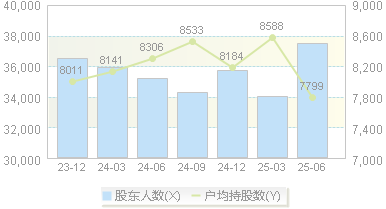 万向德农(600371)股东户数变动图