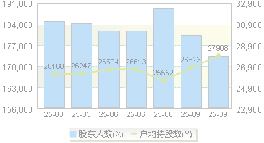 中航机载(600372)股东户数变动图