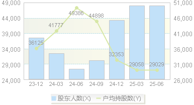 中文传媒(600373)股东户数变动图