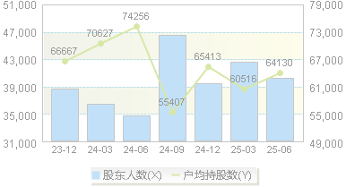 首开股份(600376)股东户数变动图