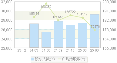 宁沪高速(600377)股东户数变动图
