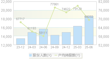 昊华科技(600378)股东户数变动图