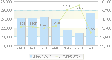 宝光股份(600379)股东户数变动图