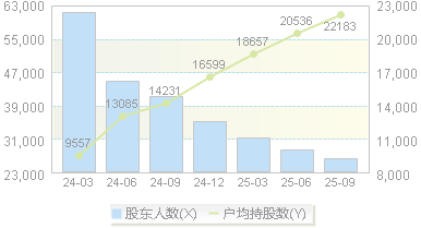 *ST春天(600381)股东户数变动图
