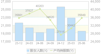 广东明珠(600382)股东户数变动图