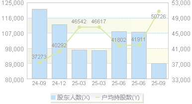 金地集团(600383)股东户数变动图