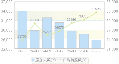 北巴传媒(600386)股东户数变动图