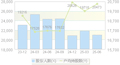 江山股份(600389)股东户数变动图