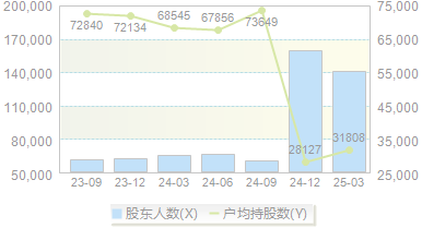 五矿资本(600390)股东户数变动图