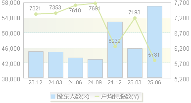航发科技(600391)股东户数变动图