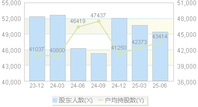 盘江股份(600395)股东户数变动图