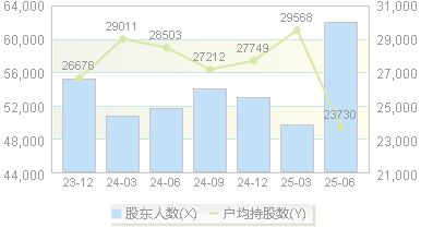 华电辽能(600396)股东户数变动图