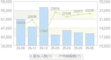 安源煤业(600397)股东户数变动图