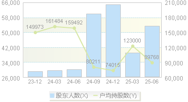 海澜之家(600398)股东户数变动图