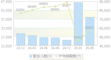 大有能源(600403)股东户数变动图