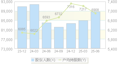 动力源(600405)股东户数变动图