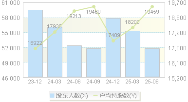 安泰集团(600408)股东户数变动图