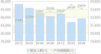 三友化工(600409)股东户数变动图
