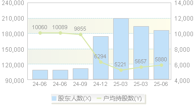 华胜天成(600410)股东户数变动图
