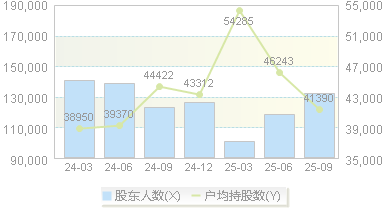 小商品城(600415)股东户数变动图