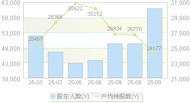 湘电股份(600416)股东户数变动图