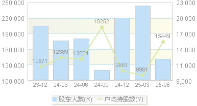 江淮汽车(600418)股东户数变动图