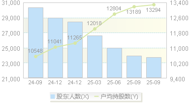 天润乳业(600419)股东户数变动图