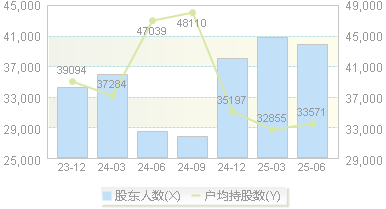 国药现代(600420)股东户数变动图