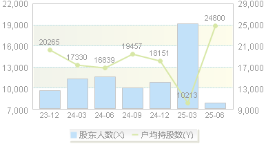 *ST华嵘(600421)股东户数变动图