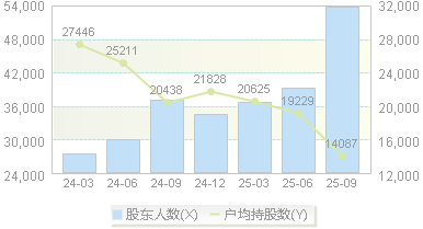 昆药集团(600422)股东户数变动图