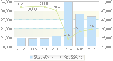 柳化股份(600423)股东户数变动图