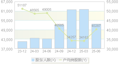 华鲁恒升(600426)股东户数变动图