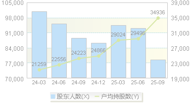 中远海特(600428)股东户数变动图