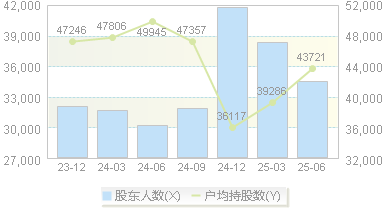 三元股份(600429)股东户数变动图